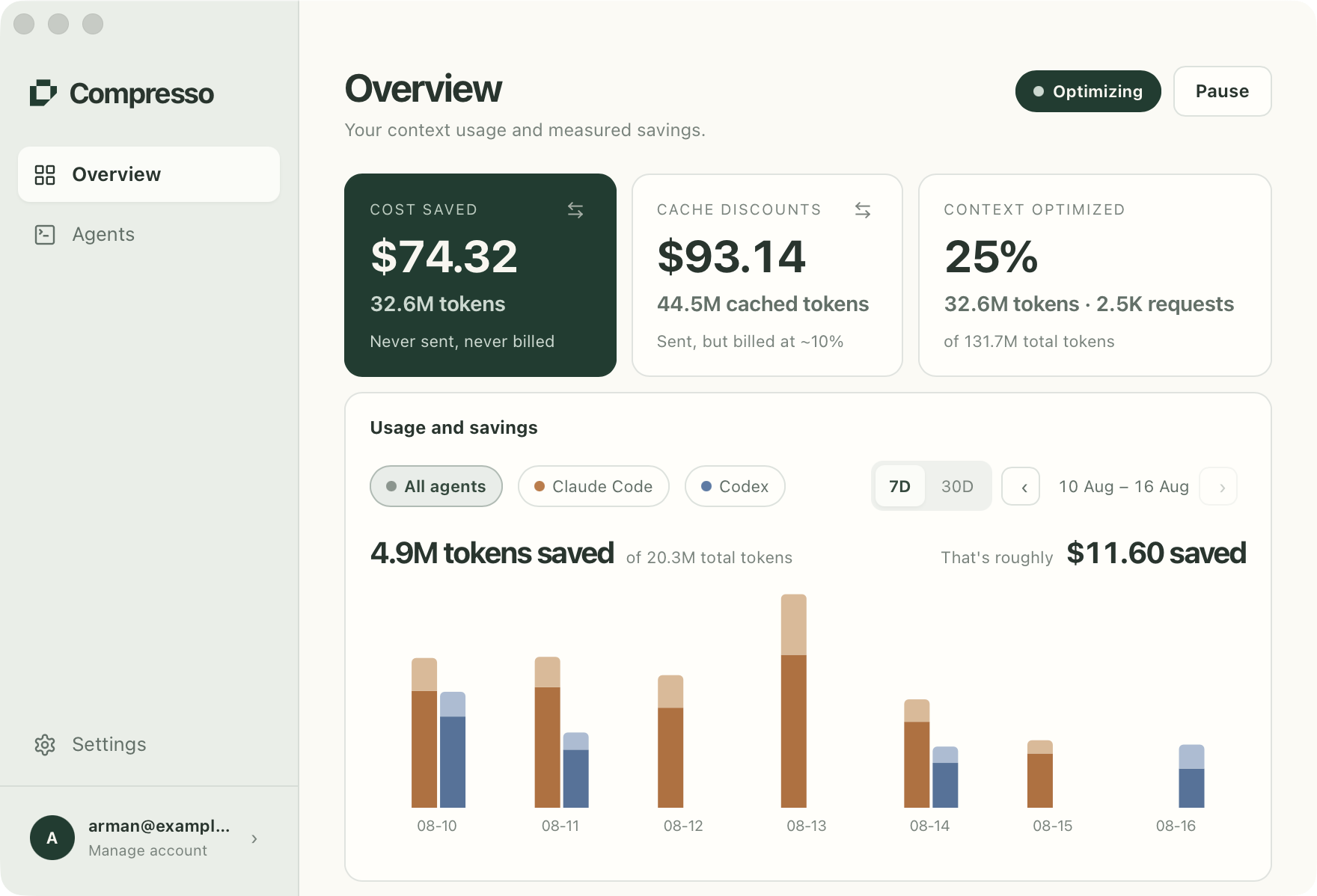 The Compresso overview screen: cost saved, cache discounts and context optimized across the top, above a seven-day chart splitting Claude Code and Codex into tokens sent and tokens removed.